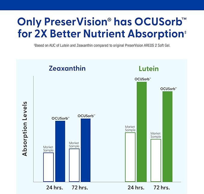 PreserVision AREDS 2 Eye Vitamins, #1 Eye Doctor Recommended Brand, Lutein and Zeaxanthin Supplement with Vitamin C, Vitamin E, Zinc, and Copper, 120 Softgels (Minigels)