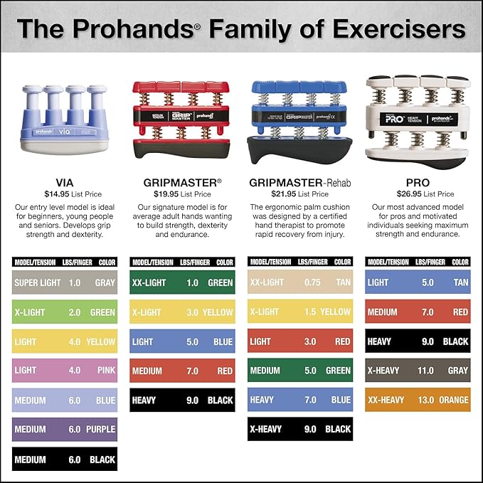 Prohands Gripmaster Hand Exerciser, Finger Exerciser (Hand Grip Strengthener), Spring-Loaded, Finger-Piston System, Isolate & Exercise Each Finger