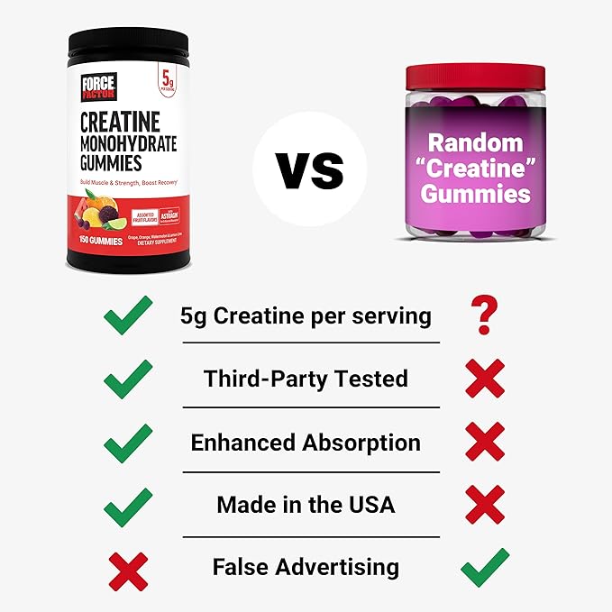Force Factor Creatine Monohydrate Gummies, 5g Dose for Men & Women to Support Muscle, Strength, Recovery, Cognitive Health & Memory, Assorted Fruit Flavors, 150 Gummies