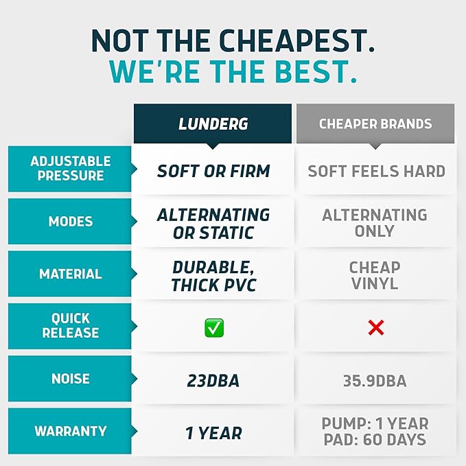 Lunderg Queen Size Alternating Air Pressure Mattress Pad with Static Mode - Comfortable Bed Sore Prevention - Includes Waterproof Mattress Topper 53" x 77" & Quiet Pump - Recommended by Doctors